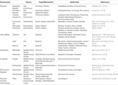 Cannabis Contaminants Limit Pharmacological Use of Cannabidiol